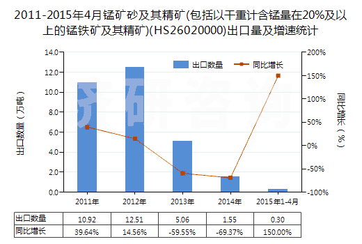 2011-2015年4月錳礦砂及其精礦(包括以干重計(jì)含錳量在20%及以上的錳鐵礦及其精礦)(HS26020000)出口量及增速統(tǒng)計(jì)